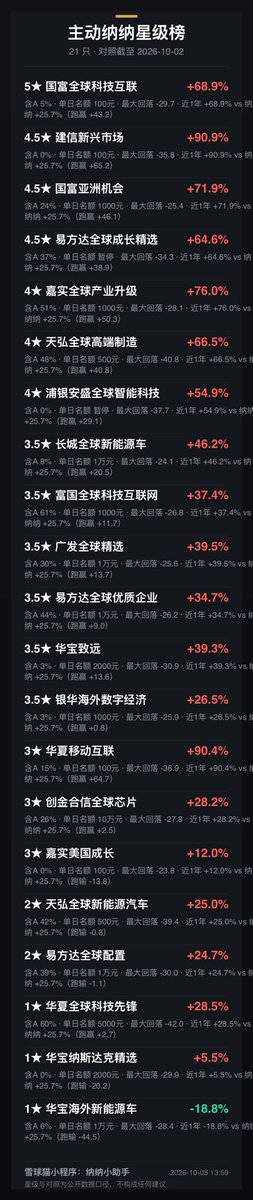 YaoXiao46714's tweet photo. 【猫看纳指】纳指场内溢价 15%，无从下手，场外额度只有 10 元。
第一：可以买直销纳指，无溢价，南方，大成还不错，日可以买 300
第二：可以配置美股主动基，可以买纯美，国富，建信，浦银收益都还不错，参考如图。
可以去小程序：纳纳小助手多了解 https://t.co/UclYgTN9Cf
