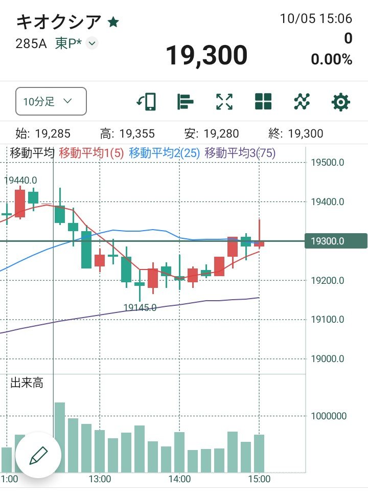HuNK_bh's tweet photo. キオクシア、お前はほんと。。。
日経平均が2.3%上がってる時に何やってんだよ。 https://t.co/iH4M75W8yW