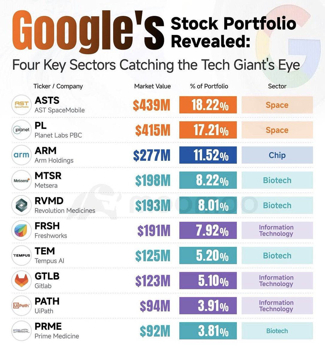 bdinvestingg's tweet photo. Heres all the companies $GOOG owns, follow the money

$ASTS — Turning satellites into the world's biggest cell tower. No dead zones, ever.

$PL — Photographs the entire Earth every single day. Every. Single. Day.

$ARM — The blueprint inside almost every smartphone chip on the planet.

$TEM — AI that reads your DNA and tells doctors how to treat your cancer.

$PATH
— AI that looks through microscopes so pathologists catch cancer faster.