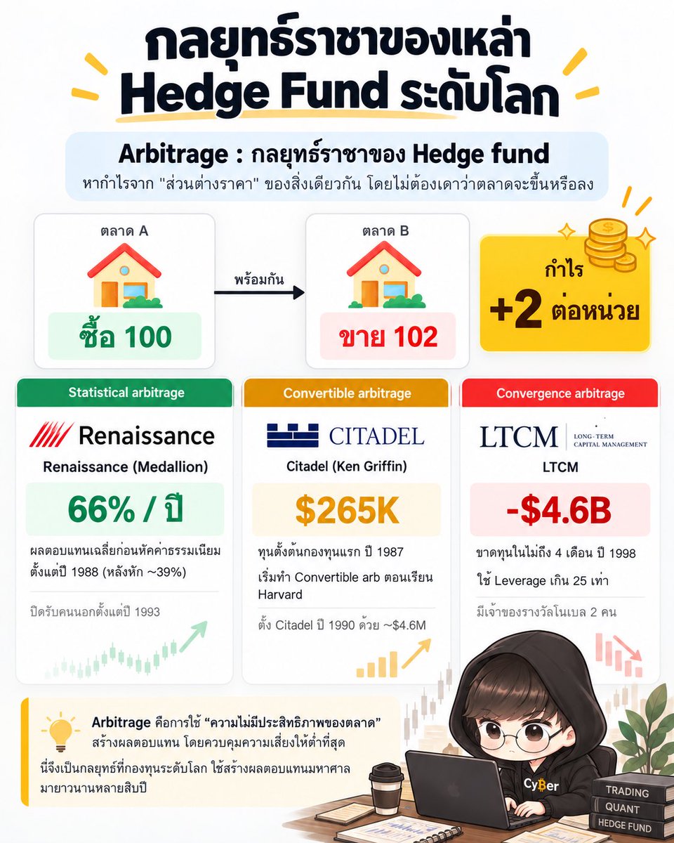 Cyber__trader's tweet photo. กองทุนที่ทำผลตอบแทนเฉลี่ย 66% ต่อปี ติดต่อกันกว่า 30 ปี ไม่ได้ใช้วิธีเดาว่าหุ้นจะขึ้นหรือลงเลย 🔥

แต่ใช้กลยุทธ์ที่ Hedge fund ระดับโลกเรียกว่า "ราชาของกลยุทธ์" แล้วมันคืออะไรกัน?

วันนี้ผมจะมาพูดถึงการ “Arbitrage” กลยุทธ์เบอร์ 1 ของโลกการลงทุนครับ

Arbitrage คือ การหากำไรจาก "ส่วนต่างราคา" ของสิ่งเดียวกันที่ขายอยู่ต่างที่ ต่างเวลา หรือต่างรูปแบบ

ยกตัวอย่างง่ายๆ ถ้าสินค้าชิ้นเดียวกันขายที่ตลาด A ราคา 100 แต่ตลาด B มีคนรับซื้อที่ 102 ถ้าเราซื้อที่ A แล้วขายที่ B พร้อมกันทันที จะได้กำไร 2 บาทต่อหน่วย โดยไม่สนเลยว่าหลังจากนั้นราคาจะขึ้นหรือลง และความเสี่ยงแทบจะเป็นศูนย์ 

ในโลกการเงินจริง ส่วนต่างแบบนี้เกิดขึ้นได้หลายรูปแบบ ไม่ว่าจะราคา ETF เทียบกับมูลค่าสินทรัพย์จริงข้างใน, ราคา Futures เทียบกับราคาปัจจุบัน, หุ้นที่กำลังจะถูกควบรวมกิจการ หรือแม้แต่ราคาสินทรัพย์ตัวเดียวกันในคนละตลาด

แล้วทำไมมันถึงเป็นกลยุทธ์ที่ทรงพลังที่นักลงทุนสถาบันยอมรับ?

เพราะกำไรไม่ได้มาจากการเดาทิศทาง แต่มาจากความไม่สมดุลที่ต้องกลับมาบรรจบกัน ความเสี่ยงต่อรอบจึงต่ำกว่าการเก็งทิศทางมาก ทำซ้ำได้เป็นพันเป็นหมื่นครั้ง แล้วผลตอบแทนเล็กๆ ก็ทบต้นกลายเป็นก้อนใหญ่ได้

ลองมาดูกองทุน Hedge fund ตัวจริงที่ใช้กลยุทธ์นี้กันครับ

Renaissance Technologies กองทุน Medallion ใช้ Statistical arbitrage ด้วยโมเดลคณิตศาสตร์ ผลตอบแทนเฉลี่ยราว 66% ต่อปีก่อนหักค่าธรรมเนียม หรือราว 39% หลังหัก ตั้งแต่ปี 1988 ดีจนปิดรับเงินคนนอกไปตั้งแต่ปี 1993

Citadel ของ Ken Griffin เริ่มจากทำ Convertible arbitrage ตั้งแต่ยังเรียนอยู่ Harvard เปิดกองแรกปี 1987 ด้วยเงินแค่ $265K ก่อนจะตั้ง Citadel ในปี 1990 และกลายเป็นหนึ่งในบริษัทการเงินที่ใหญ่ที่สุดในโลก

แต่ Arbitrage ก็มีด้านมืดเช่นกัน LTCM กองทุนที่มีเจ้าของรางวัลโนเบลถึง 2 คน ใช้ Convergence arbitrage แต่ใช้ Leverage เกิน 25 เท่า แล้วขาดทุน $4.6B ในไม่ถึง 4 เดือนเมื่อปี 1998 จนธนาคาร 14 แห่งต้องเข้าไปอุ้ม 🥶

แม้กำไรต่อรอบเล็กแค่ไหน ถ้าใส่ Leverage หนักเกินไป ความผิดพลาดครั้งเดียวก็ลบทุกอย่างได้เช่นกัน

คำถามคนทั่วไปทำได้ไหม?

คำตอบคือได้ “แต่ยากมากครับผม”

เพราะความเร็วเป็นจุดตัดสำคัญ ส่วนต่างราคาในตลาดใหญ่ถูกปิดในเสี้ยววินาทีโดยคอมพิวเตอร์ของสถาบัน
ต้นทุน ค่าธรรมเนียม ค่า Spread ภาษี อาจกินส่วนต่างเล็กๆ จนไม่เหลือกำไร

อีกทั้งสัดส่วนทุน กำไรต่อหน่วยเล็กมาก ต้องใช้เงินก้อนใหญ่ถึงจะคุ้ม
และการเข้าถึง บางกลยุทธ์ต้องขายชอร์ตหรือยืมหุ้นได้ ซึ่งนักลงทุนรายย่อยทำได้อย่างจำกัด

แต่ปัญหาใหญ่สุดคือ Execution risk การทำจริง ถ้าซื้อได้ขาหนึ่ง แต่อีกขาหนึ่งทำไม่ทัน สิ่งที่คิดว่าไม่มีความเสี่ยงก็กลายเป็นการเก็งกำไรทันที เพราะของติดมือ แต่ขายออกไม่ทันนั่นเอง

มุมมองส่วนตัวของผมในฐานะนักลงทุน

พูดกันตรงๆ ผมกับเพื่อนอีกหลายคนก็ทำ Arbitrage อยู่เหมือนกัน แต่ขอบอกตรงๆ ว่ามันไม่ใช่เงินฟรี และเป็นการ Arbitrage อย่างง่ายที่กำไรไม่ได้สูงมาก ต้องเน้นเข้าใจกลไกของสิ่งที่เทรดอย่างลึกซึ้ง และต้องช่างสังเกต เพราะโอกาสแบบนี้มักซ่อนอยู่ในมุมที่คนส่วนใหญ่มองข้ามครับผม

Upside ในฝั่งกำไรถือว่าดีมากถ้าเทียบกับความเสี่ยง แต่ก็มีเพดานจำกัดในตัว เพราะส่วนต่างมีจำกัด และพอคนรู้มากขึ้น ทำมากขึ้น ช่องว่างก็จะแคบลงจนหายไปเองครับ

ในขณะที่คนส่วนใหญ่พยายามทายว่าตลาดจะไปทางไหน แต่นักลงทุนบางกลุ่มหาเงินจากช่องว่างที่ตลาดยังมองไม่เห็น แบบแทบจะไร้ความเสี่ยงแบบชิลๆ 

ถ้าเพื่อนๆ คนไหนอยากรู้ว่ากลยุทธ์ Arbitrage ที่ผมทำอยู่จริงๆ คืออะไร คอมเม้นคำว่า "arbitrage" ไว้ด้านล่าง แล้วผมจะทำโพสต์เล่าให้ฟังแบบละเอียดครับ 👇

#Arbitrage #HedgeFund #ลงทุน #การเงิน