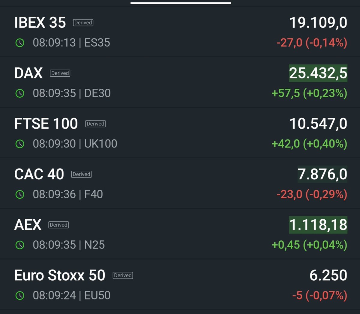 _SirPeter's tweet photo. European Opening Calls:
Mercados europeos vienen con subidas moderadas
#FTSE #DAX
#CAC #AEX
#MIB #IBEX
#OMX #SMI
#STOXX https://t.co/UkSrbU5iHf