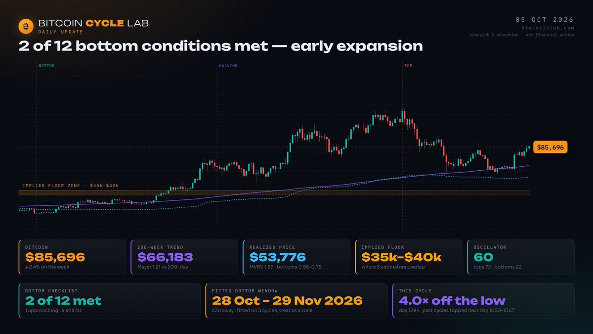 Derik_vt's tweet photo. ₿ Bitcoin Cycle Lab · 05 Oct 2026

💵 $85,819 · Mid Zone (Advance Or Retreat)
📋 Bottom checklist 2/12 · 1 close
🎯 Window 28 Oct – 29 Nov 2026 (in 23d)
🧭 Regime: recovery 100% · systems diverge
🔁 Echo: Jul 2012 · 73% (then +20%/90d)

Measured, not predicted · link in bio https://t.co/HECZfe0lvV