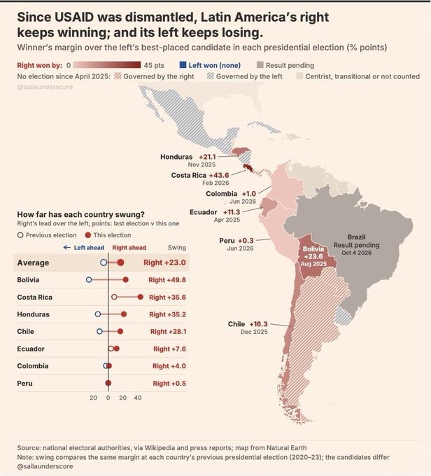 MarioNawfal's tweet photo. At this point, it has to be said that Latin America is LEADING the global renaissance of right-wing politics, with right-wing candidates winning every presidential election in the region since April 2025!

The winning streak began shortly after Trump dismantled USAID, an agency that had spent billions across Latin America on dubious 'development,' and governance programs.

The scale of the shift is incredible: Bolivia swung 49.8 points right, Costa Rica 35.6, Honduras 35.2, Chile 28.1, Ecuador 7.6, Colombia 4.0 and Peru 0.5.

Flávio Bolsonaro’s performance in Brazil is just one more example of a much wider regional trend that has accelerated since Trump returned to the White House.

Source: @AFpost / Writer: Mhedi