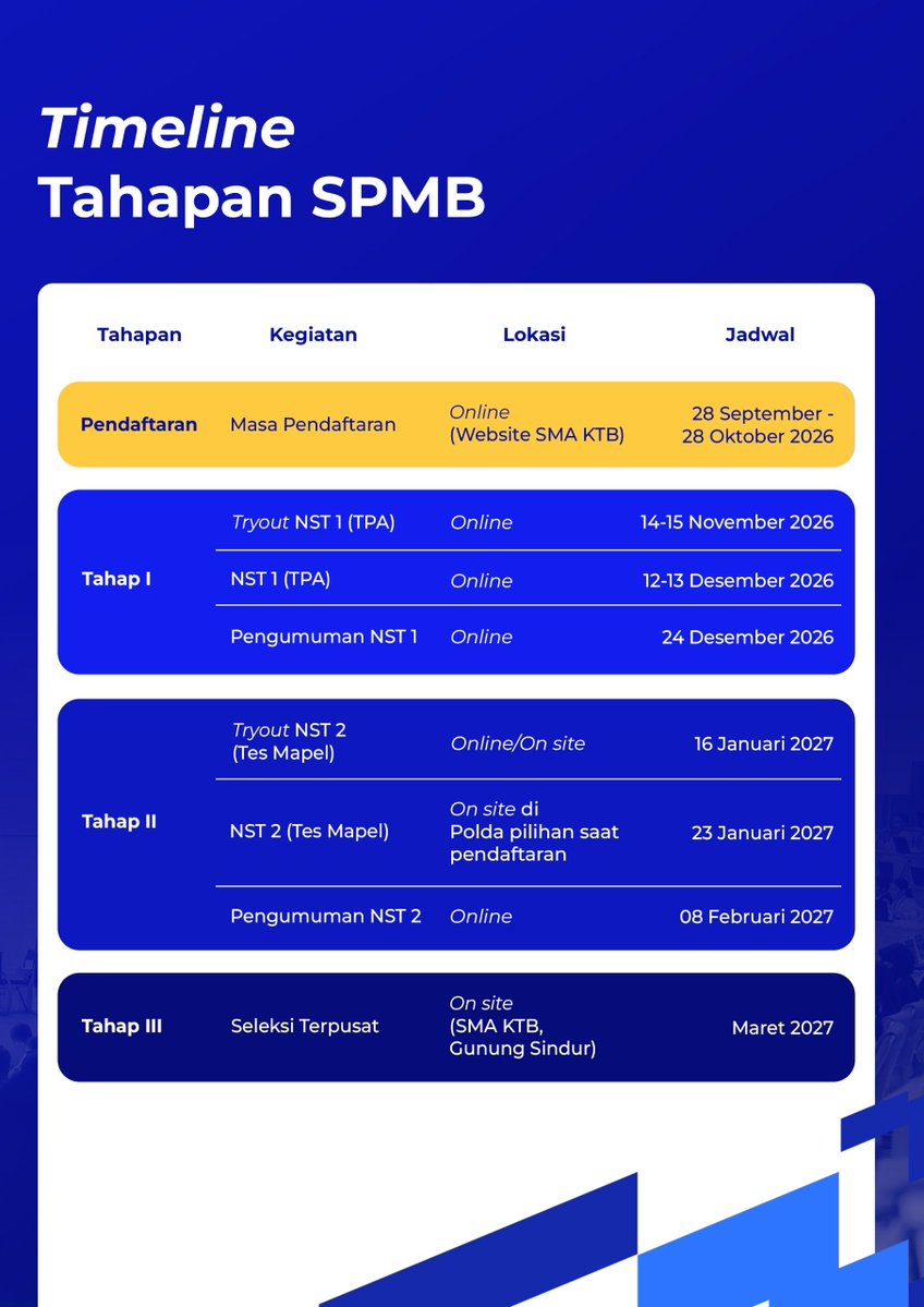 PolsekMasaran's tweet photo. Sistem Penerimaan Murid Baru (SPMB) SMA Kemala Taruna Bhayangkara Tahun Ajaran 2027/2028 telah dibuka! ๐๐ฎ๐ฉ
#SPMB2027 #SMAKemalaTarunaBhayangkara #PendidikanIndonesia #KemalaThrivesLeadersRise #polriuntukmasyarakat https://t.co/lsiCxhO3kN