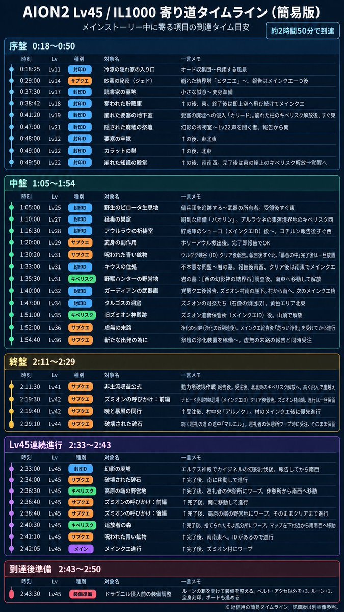 haruna_in_sen's tweet photo. #AION2
Lv45レベリング　＆　IL1000達成までを2時間50分で到達しているルート
メインクエ以外の寄り道ポイントの簡易表になります https://t.co/a8uX641kpg