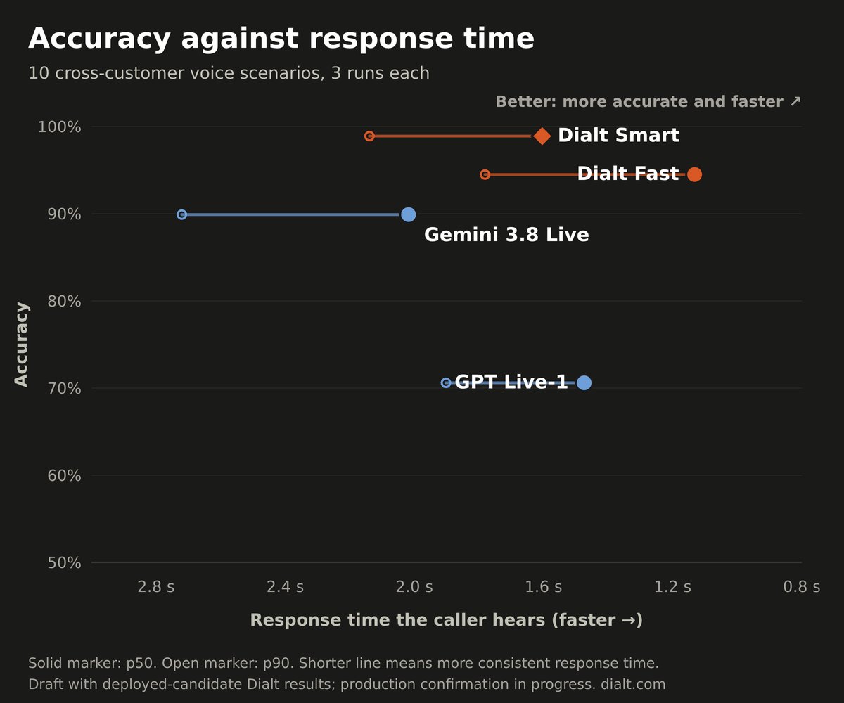 RonanKMcGovern's tweet photo. Dialt Fast and Dialt Smart models have extended their lead over Gemini 3.8 Live and OpenAI’s GPT Live 1 models, with further improved response times (latency).

This is an internal cross-customer benchmark, but, as we like to say at Dialt…

“The most important benchmark the one you build yourself, for your own application.”

The Dialt API allows you to:

1. Quickly spin-up a benchmark that is bespoke to your use case

2. Measure performance of Dialt vs Gemini vs OpenAI models using that benchmark

3. [Coming soon] Create training data and tune Dialt models to further improve performance. Reach out for more info