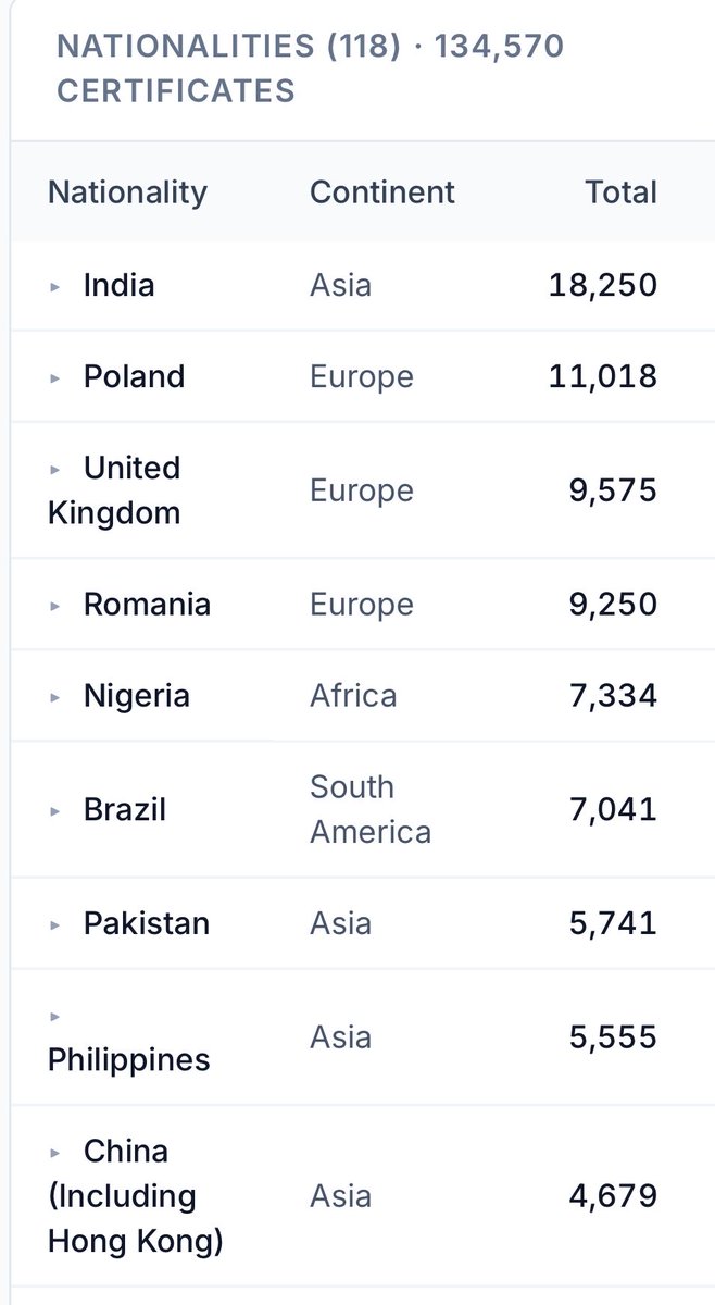 Nick_Delehanty's tweet photo. New Irish Citizenship Data 🚨

Top 10:
🇮🇳 India: 18,250 (13.6%)
🇵🇱 Poland: 11,018 (8.2%)
🇬🇧 United Kingdom: 9,575 (7.1%)
🇷🇴 Romania: 9,250 (6.9%)
🇳🇬 Nigeria: 7,334 (5.4%)
🇧🇷 Brazil: 7,041 (5.2%)
🇵🇰 Pakistan: 5,741 (4.3%)
🇵🇭 Philippines: 5,555 (4.1%)
🇨🇳 China (incl. Hong Kong): 4,679 (3.5%)
🇿🇦 South Africa: 3,330 (2.5%)
🇺🇸 USA: 3,097 (2.3%)
🇱🇻 Latvia: 2,967 (2.2%)
🇸🇾 Syria: 2,493 (1.9%)

In total since 2016 to 2025, 134,570 citizenships have been given out.

India is top of the charts 🥇 
(541% increase from India when comparing 2016 (665) to 2025 (6582)

Special mention to Somalia 🇸🇴 who make up just 0.5% of the list with 640. Expect this to absolutely explode in the next few years.

Also special mention to Palestine 🇵🇸 who makes up 0.2% with 259 and Israel 🇮🇱 also on 0.2% with 257.

Check out all the info at:

PublicDataUnpakced . ie