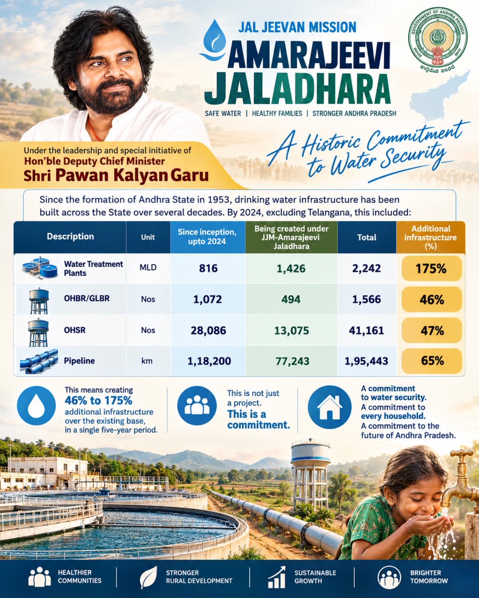JSPWestGodavari's tweet photo. A Historic Commitment to Water Security

Since the formation of Andhra State in 1953, drinking water infrastructure has been built across the State over several decades. By 2024, excluding Telangana, this included:

♦️ 816 MLD of Water Treatment Plant capacity
♦️ 1,072 OHBRs
♦️ 28,086 OHSRs
♦️ 1,18,200 km of pipelines

Now, under the leadership and special initiative of Hon’ble Deputy Chief Minister Shri @PawanKalyan Garu, the Jal Jeevan Mission–Amarajeevi Jaladhara is set to create, in just the next five years:

♦️ 1,426 MLD additional Water Treatment Plant capacity
♦️ 494 additional OHBRs
♦️ 13,075 additional OHSRs
♦️ 77,243 km of additional pipelines

This means creating 46% to 175% additional infrastructure over the existing base, in a single five-year period.

This is not just a project. This is a commitment.

A commitment to water security. A commitment to every household. A commitment to the future of Andhra Pradesh.

@JanaSenaParty @PawanKalyan