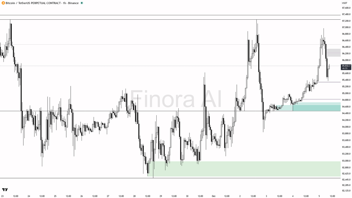 🧱 $BTC steady at +1.1% in 24h with all trends aligned—bullish runway looking clear here 🧵👇 
 [📷](https://pbs.twimg.com/media/HT2JOrEXgAALIs6.png) https://pb