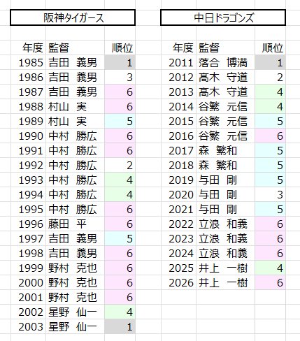 cocokit's tweet photo. 阪神タイガースの90年代暗黒期と、最近の中日ドラゴンズを比較してみる。

………よく阪神ファン耐えてたな…… https://t.co/FmJe3NmE0v