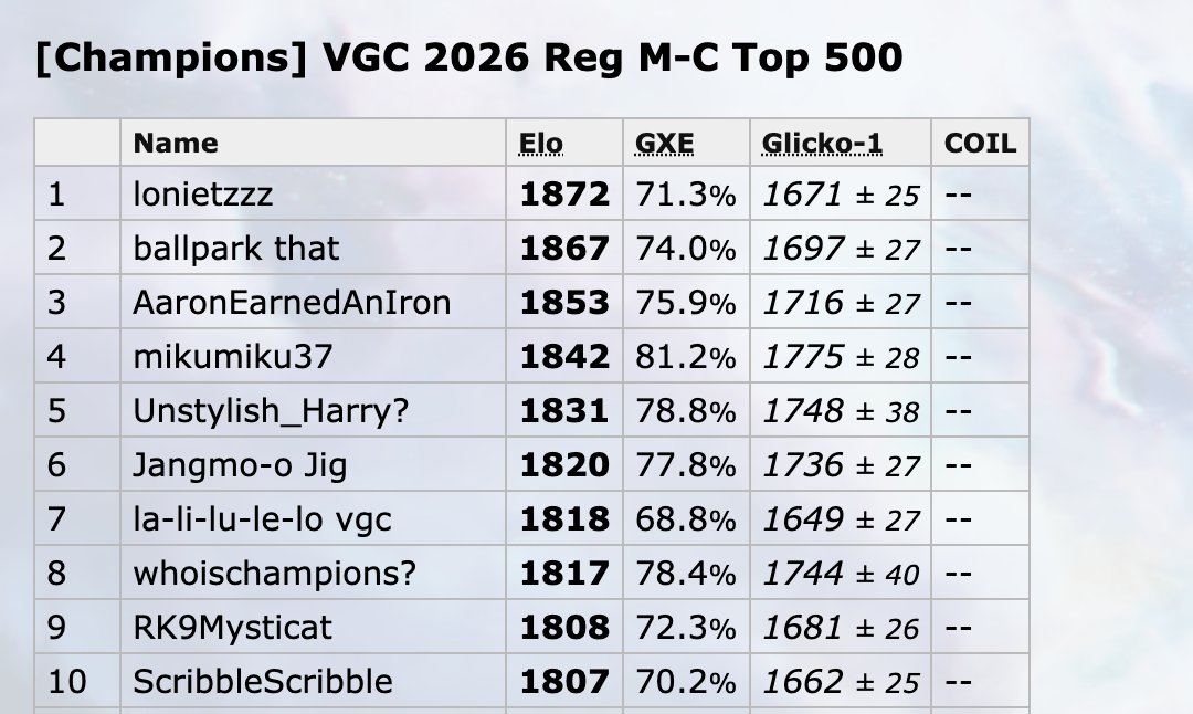lonietzzz's tweet photo. Just reached #1 on Pokemon Showdown Ladder with my own self-play RL VGC Reg M-C bot after inspired by @shaokthx ...

Just kidding, after losing a straight 0-3 to mikumiku37 in  BO3, I decided to climb the ladder and went from 1500 to 1872 the next day🥲 https://t.co/tWi6AGRrEY