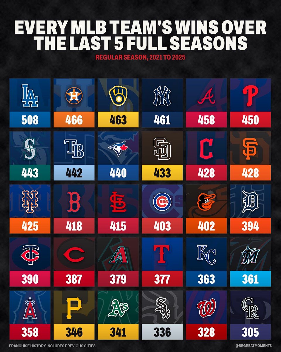 BBGreatMoments's tweet photo. The Dodgers won 508 games from 2021 through 2025, 42 more than anyone else. Their worst season in that stretch was 93 wins, and they won the World Series that year. https://t.co/KMpto8BHTe