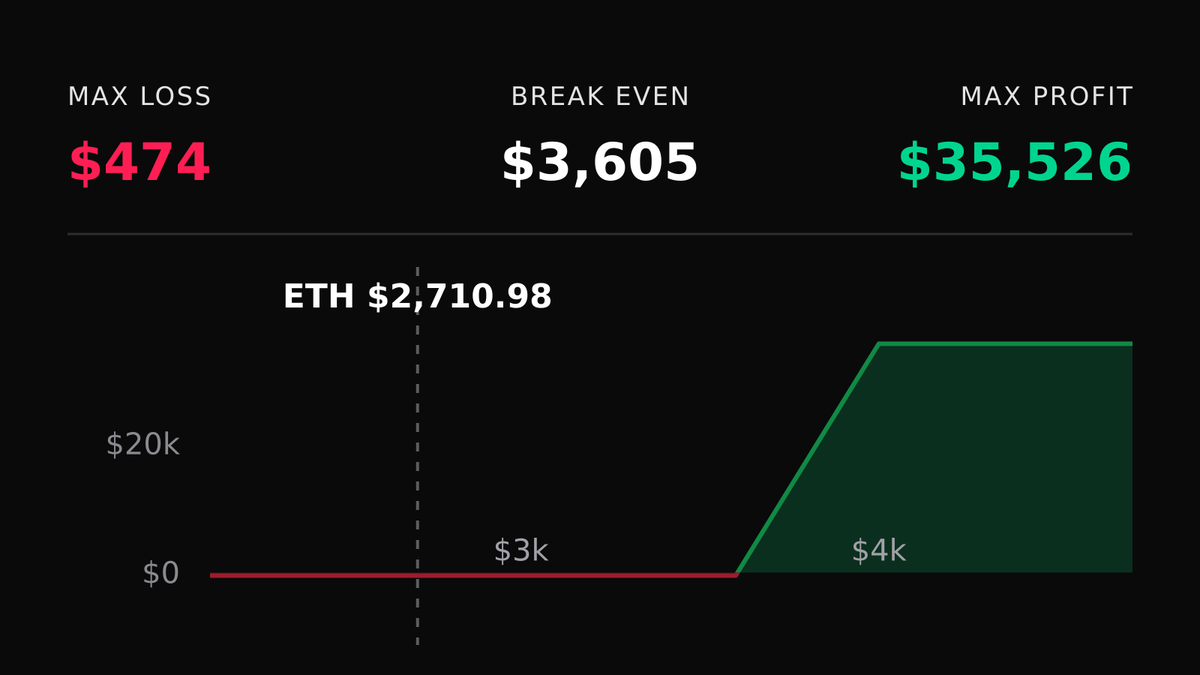 DeriveTradeTape's tweet photo. 📈 Bullish $ETH Call Spread
🟢 Buy 90x $3,600C / 🔴 Sell 90x $4,000C - 30 Oct 26

Max profit: $36K · Max loss: $474

🔗 Copy on Derive: https://t.co/4FwHHbgfra https://t.co/LhQ9zGsLUX