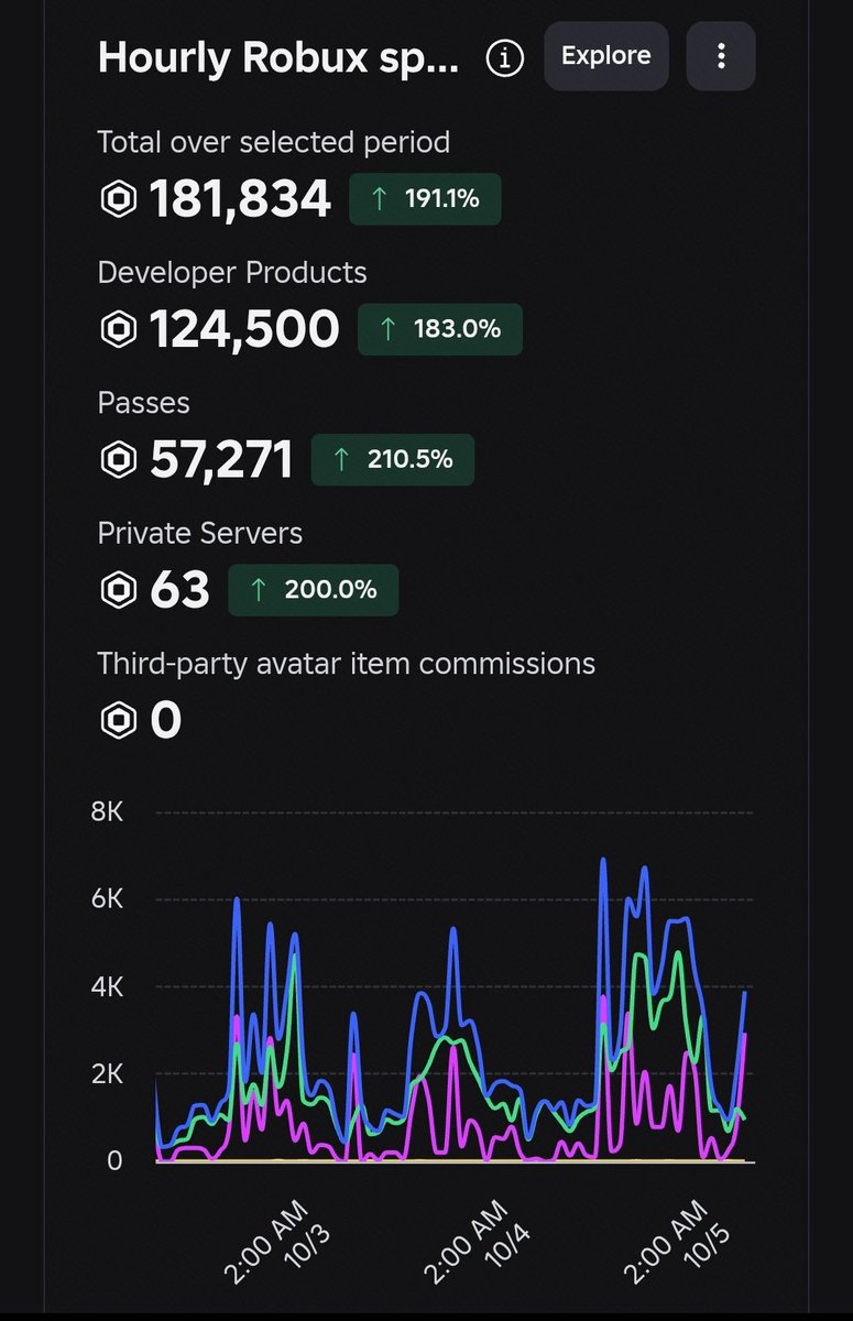 do_glitched's tweet photo. Dude. Only ~700 CCU Average :) https://t.co/svgZf5jPnW