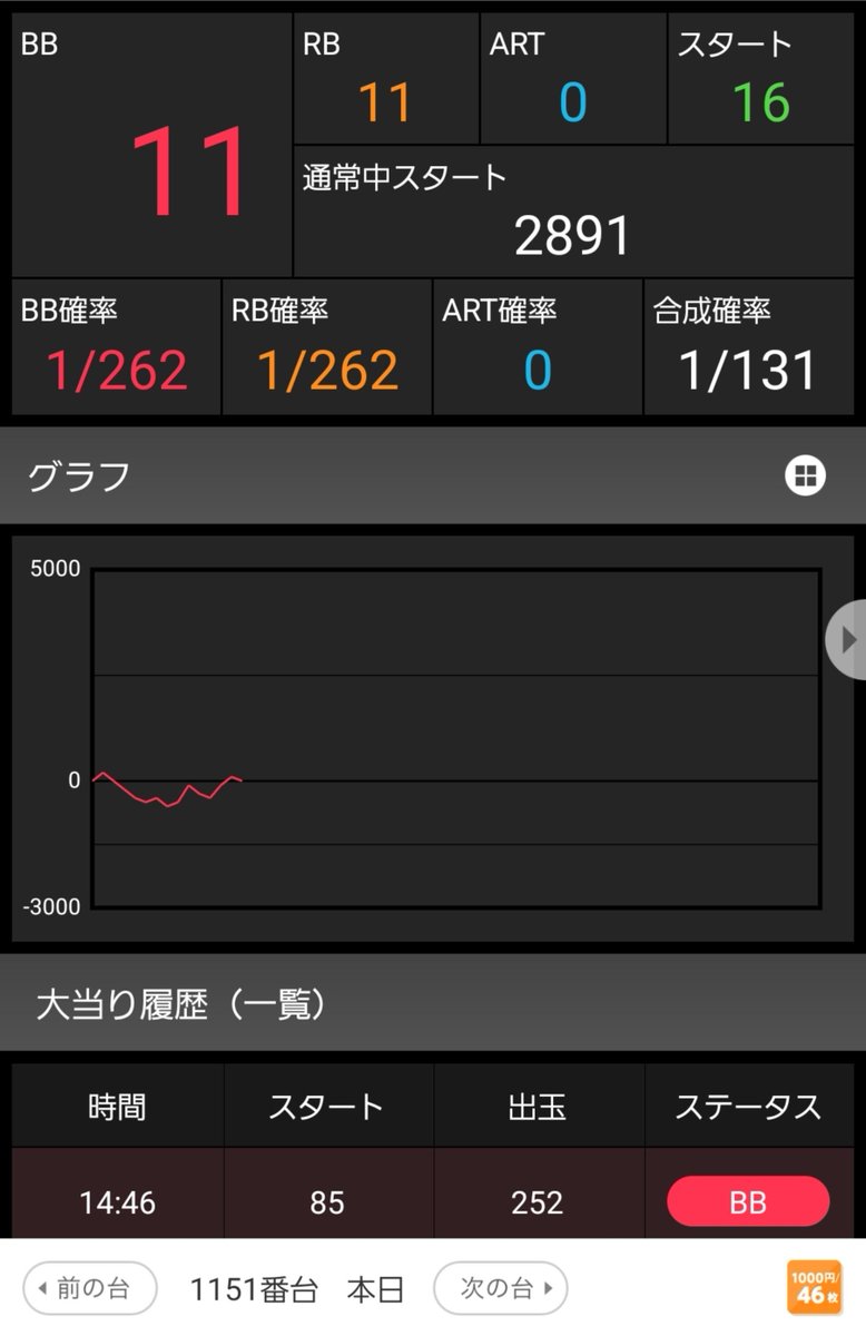 tatarabakeiko's tweet photo. プログラムのブレがだるい
初手は毎回300オーバー連続で養分仕様が多い
また入れた分抜かれてて草
330で当たりで123gまで打ってた
その後からいつもの挙動変わる感じ
無いわぁ 養分引退✋
 #マルハン https://t.co/fVvSojZPVF