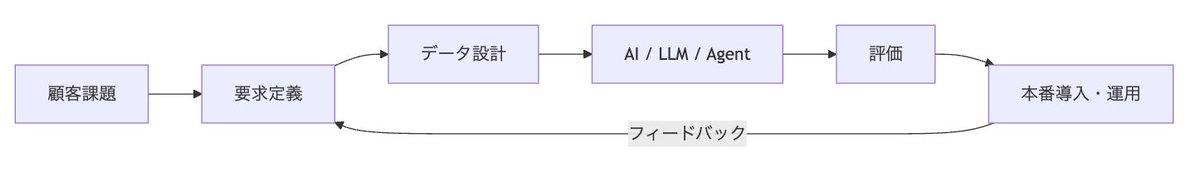 Teikoui06's tweet photo. AIプロダクトは「良いモデルを選べば終わり」ではない。
顧客課題→要求→データ→モデル→評価→本番→要求、のループで設計する話をQiitaに書きました。 https://t.co/FhrYplLGLC