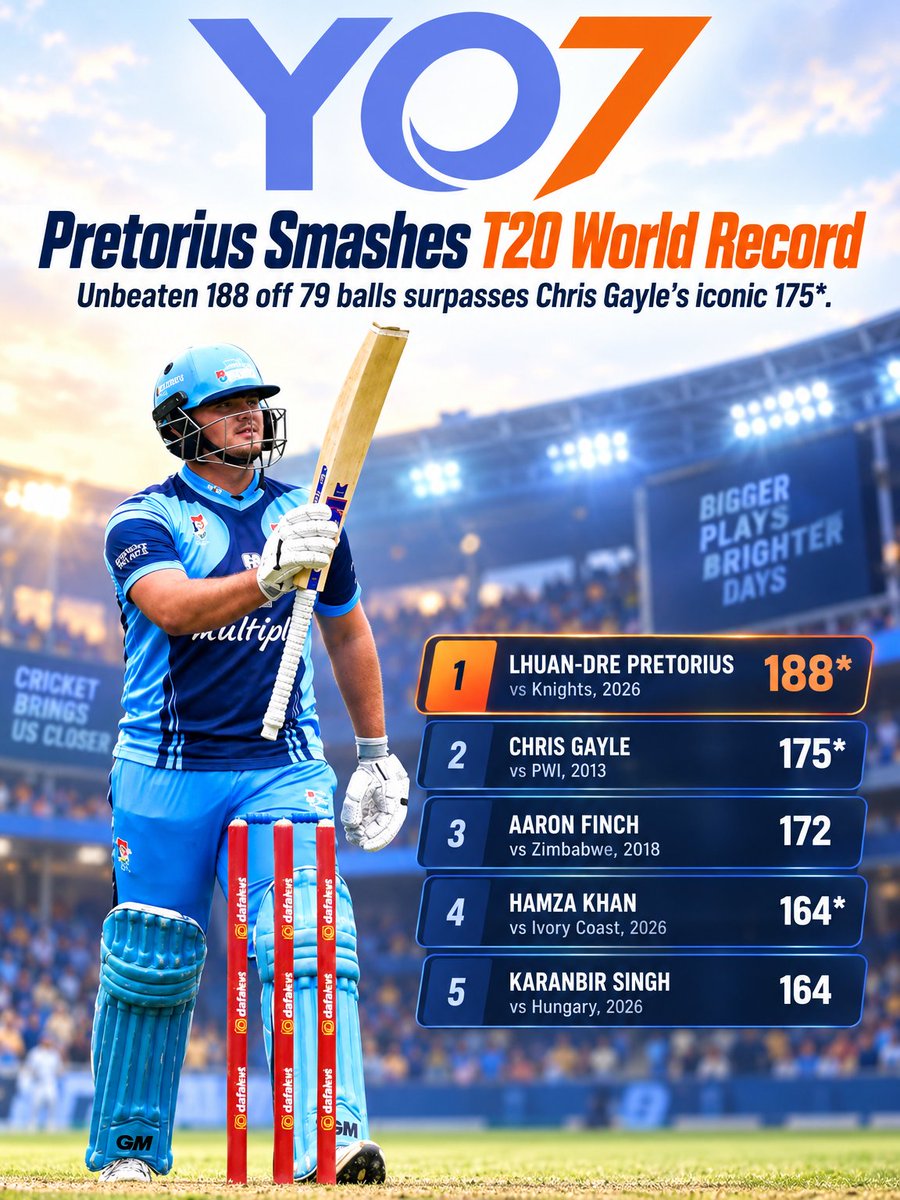 Yo7Official's tweet photo. A new T20 world record has arrived! Lhuan-dre Pretorius blasts an unbeaten 188* to rewrite history. Stay close to the biggest cricket moments with YO7 Bangladesh.

#YO7 #CricketBangladesh #T20Cricket #CricketFans #BangladeshCricket https://t.co/Gs9SUvCJCg