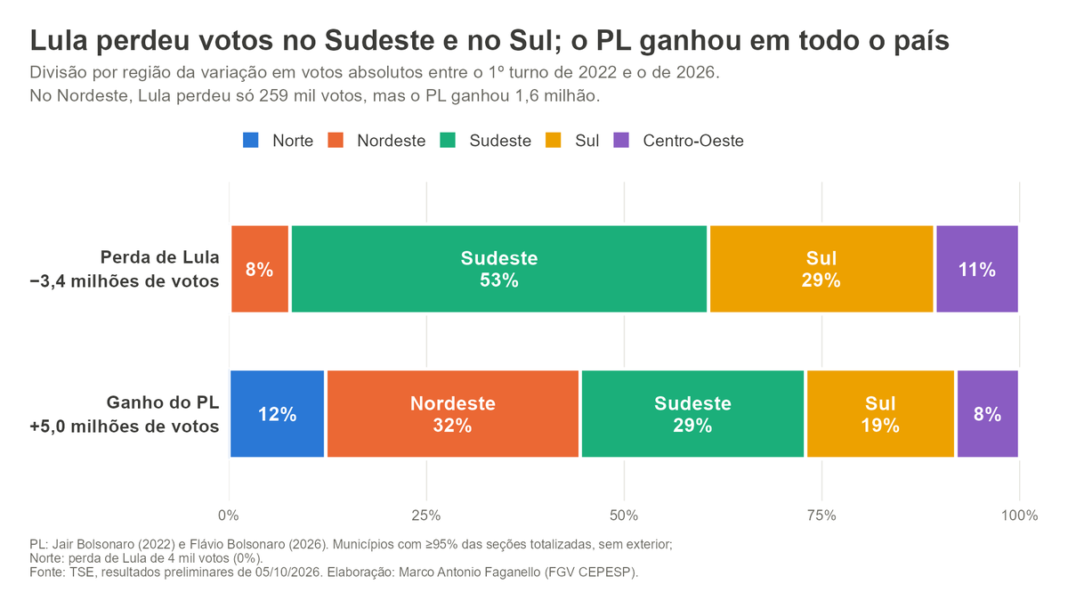 marcofaganello's tweet photo. Adendo 1: em votos absolutos, Lula perdeu 3,4 milhões entre 2022 e 2026: 53% no Sudeste, 29% no Sul e 11% no Centro-Oeste. O PL ganhou 5,0 milhões, espalhados por todo o país, e a maior fatia veio do Nordeste (32%), onde Lula perdeu só 259 mil votos. https://t.co/bn2qMLkrsA
