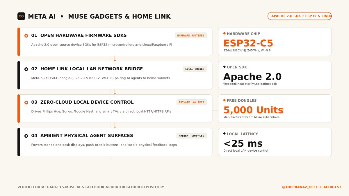 thepranav_offi's tweet photo. Meta open-sourced the Muse Gadgets SDK (Apache 2.0): letting developers bridge AI agents to physical ESP32 boards, Raspberry Pis, and smart home LANs via Home Link.
Are ambient physical gadgets the next evolution of personal AI agents? #MetaAI #MetaMuse #IoT #AI https://t.co/YtQDlM8bax
