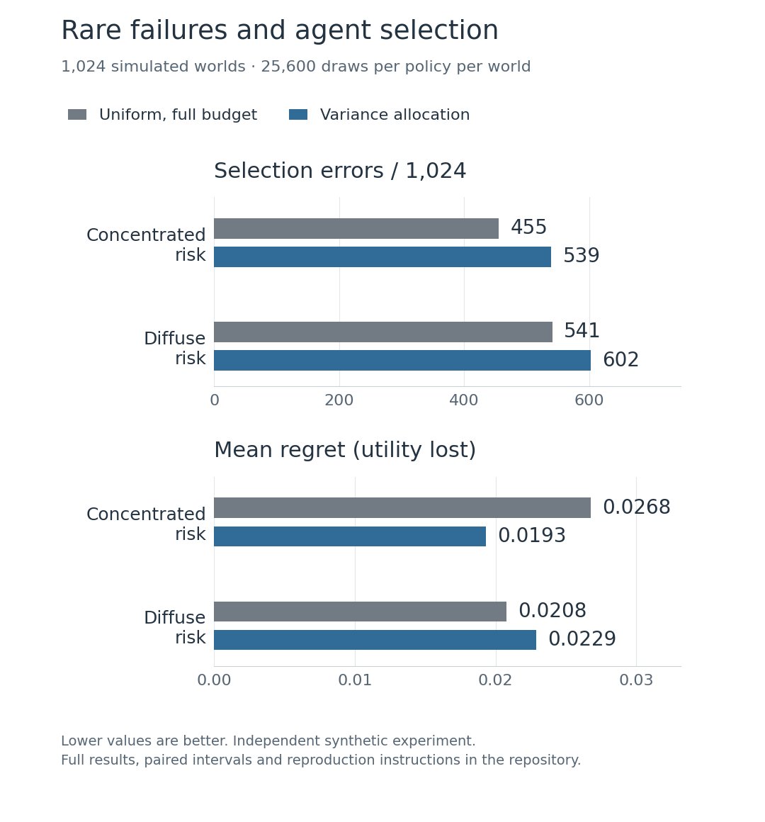 loganmann's tweet photo. Selecting the best agent more often does not necessarily minimize the cost of a wrong choice.

Following discussions with a former DeepMind researcher, I built a reproducible synthetic experiment comparing uniform sampling with pilot-based variance allocation: four agents, eight tasks, and utility defined as reward minus 800 times a failure indicator.

At 25,600 simulated draws per policy per world, with rare risk concentrated in one agent-task pair, variance allocation made 539 wrong selections versus 455 for uniform across 1,024 worlds. Yet mean utility lost fell 27.8%, from 0.0268 to 0.0193.

The two metrics ranked the evaluators differently. Selection accuracy counts a near tie and a costly mistake equally. Regret measures the expected utility gap between the best agent and the selected one.

With risk spread across tasks, variance allocation was worse on both metrics. This is not a general win for adaptive sampling.

The practical lesson: report how often agent selection is wrong and how costly those errors are. Lower average regret does not guarantee safety.

Independent, exploratory synthetic work; no real-agent validation. Code, data, uncertainty and reproduction instructions:
https://t.co/aXzfct7MeZ

#AgentEvaluation #AIResearch #ResearchEngineering
