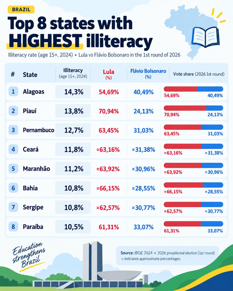 the88daniel's tweet photo. @AJEnglish Higher illiteracy basically means a vote for Lula https://t.co/KuOrf81EGi