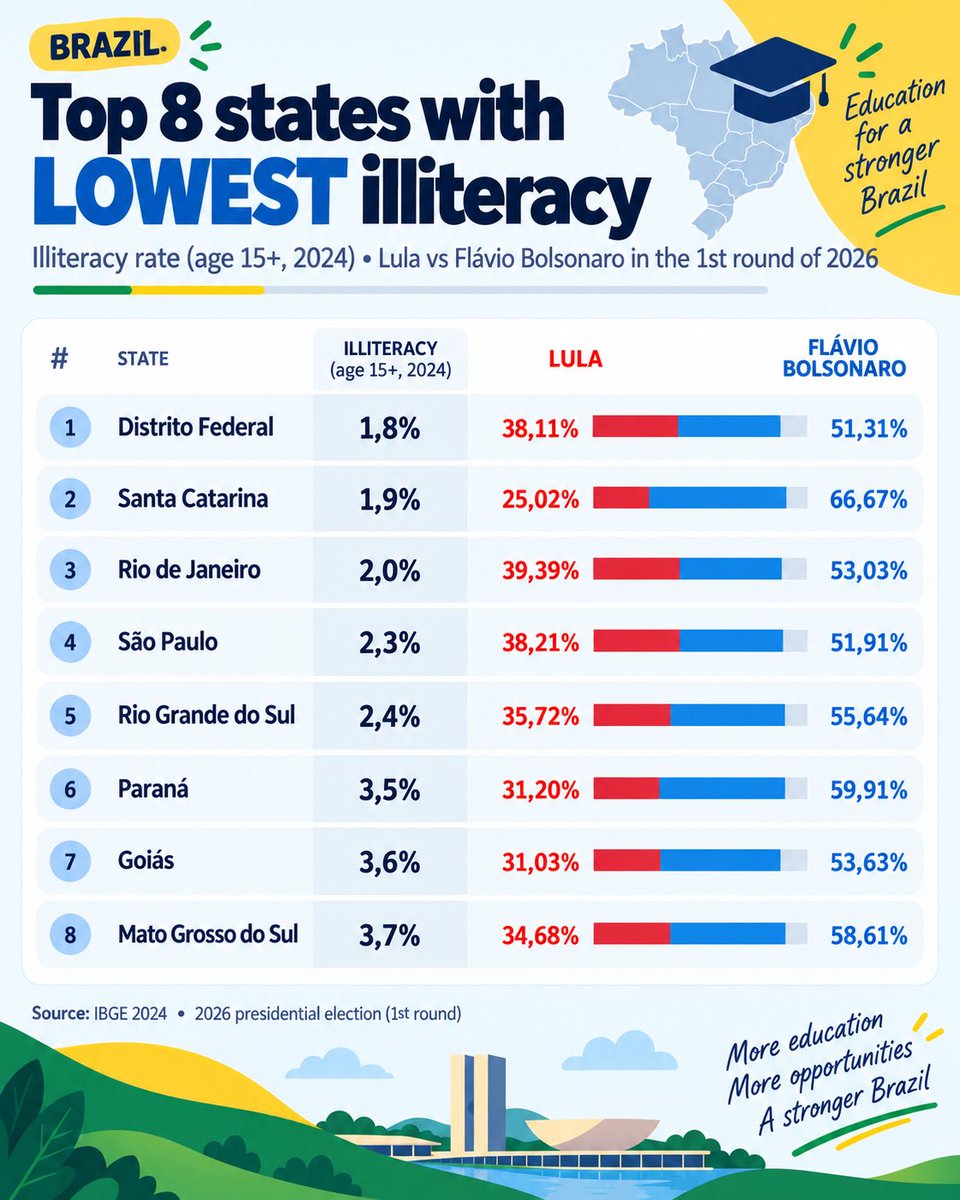 the88daniel's tweet photo. @AJEnglish Higher illiteracy basically means a vote for Lula https://t.co/KuOrf81EGi