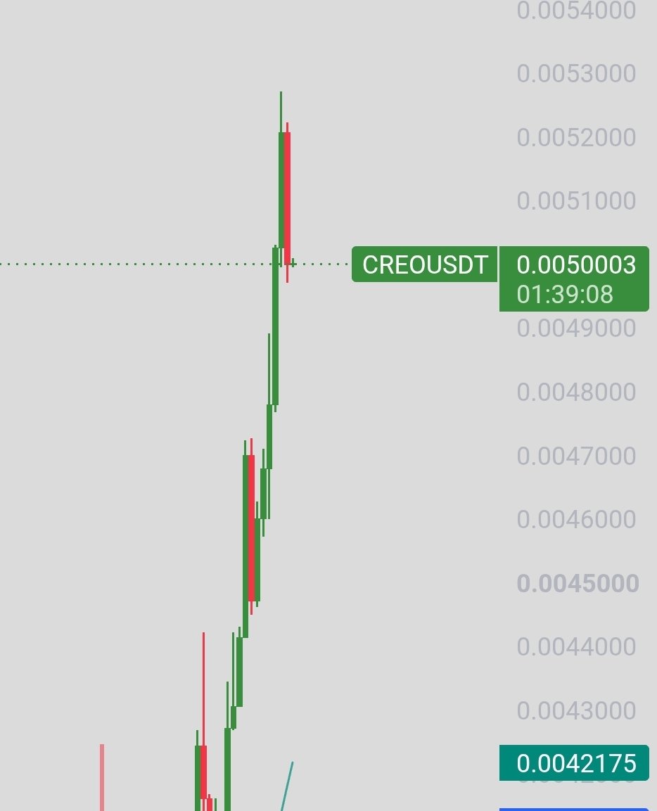 cryptoshanks7's tweet photo. Wakin up to this🫡🚀
$CREO https://t.co/cpzZAVrKEM
