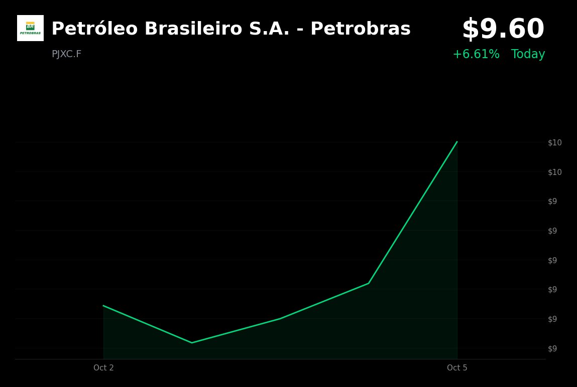 Petrobras is trading at €9.60, up 5.27%, as coverage cites the Morpho discovery as a driver of Friday’s rise.

- A second oil-bearing interval at the well was r