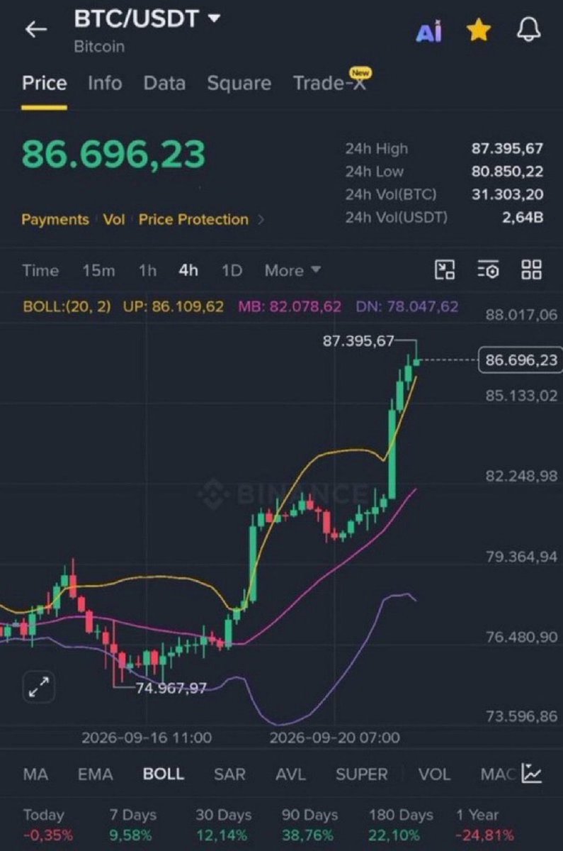 AlphaAgentcall's tweet photo. I've said before, if $BTC reaches $87,000, I'll give away $10,000 worth of Bitcoin to 5 people.

Well, we've done it.

As promised, today I'll give away $10,000 worth of $BTC to 5 lucky winners.

How to participate:
✅ Like
✅ Repost
✅ Comment “DONE” 🔔

The contest deadline is 24 hours. Good luck!!