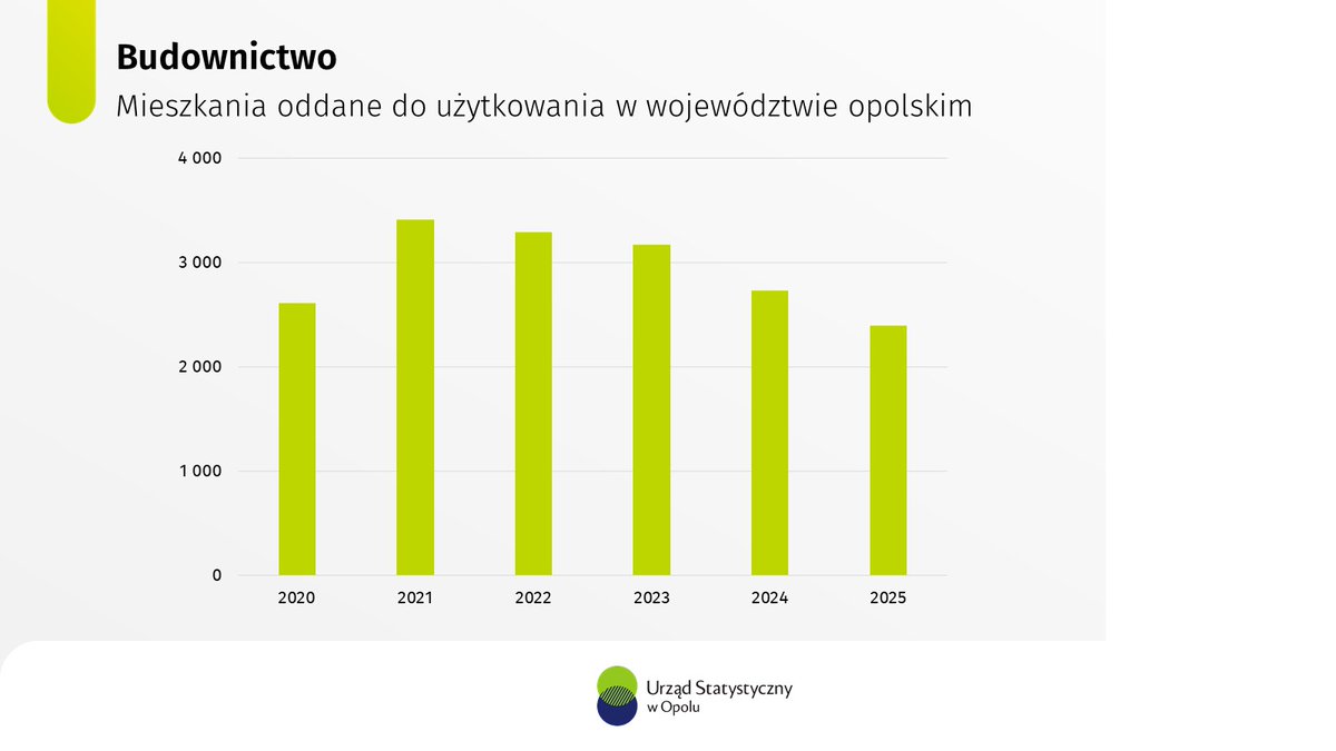 Opole_STAT's tweet photo. W 2025 r. w #opolskie oddano do użytkowania 2400 mieszkań, co stanowiło 1,2% wszystkich takich obiektów w Polsce.
#USOpole #statystyka https://t.co/CAFLlRh9Ul