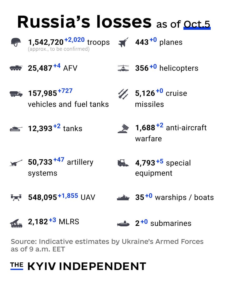 KyivIndependent's tweet photo. These are the indicative estimates of Russia’s combat losses as of Oct. 5, according to the Armed Forces of Ukraine. https://t.co/1naGkkzEBx