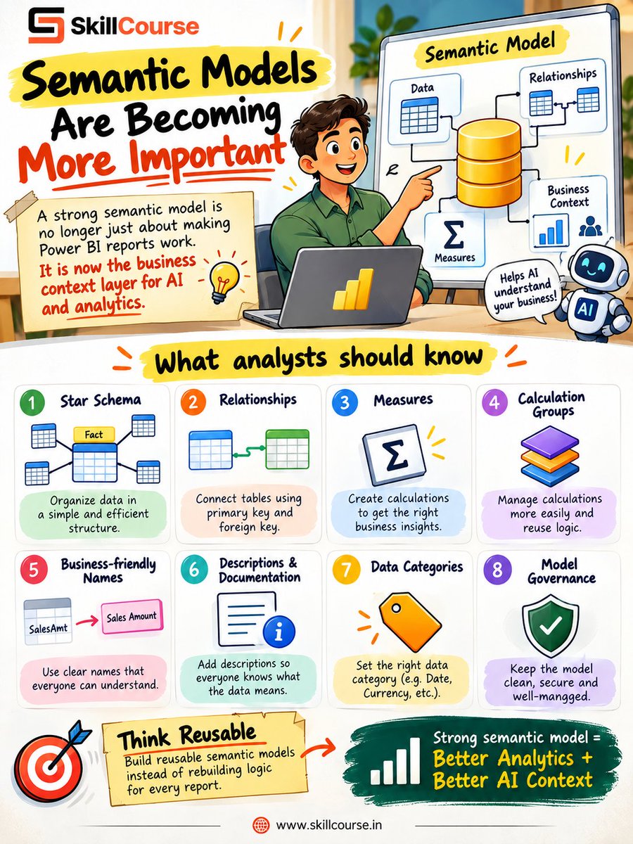 Satish_Dhawale_'s tweet photo. Semantic Models are becoming the foundation for modern Power BI & AI.
Analysts should master Star Schema, Relationships, Measures, Calculation Groups, Documentation, Data Categories & Governance.
Strong model = Better Analytics + Better AI Context.
#DataAnalytics #SemanticModel https://t.co/wvSJImHW5K