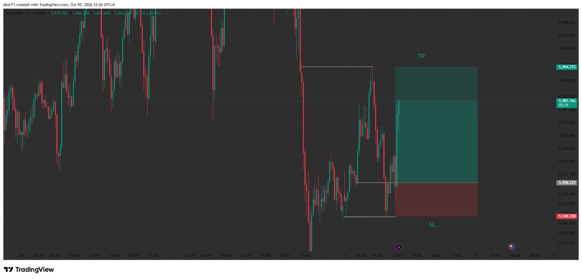 AbdAjijFX's tweet photo. XAUAUD 1M - SCALP LONG π
After a big drop, price showing rejection from lows.
Break of structure + BOS on small timeframe.
Setup:
Entry: 5,958.5
SL: 5,948.2
TP: 5,994.2
RR: 1:3.5+
Looking for a quick scalp to TP.
#XAUAUD #GOLD #XAU #Scalping #Forex #AbdFX #TradingView https://t.co/lO7wL64Cyb