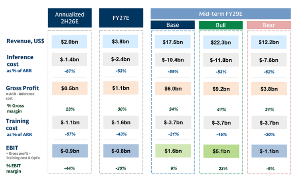 G2AIStack's tweet photo. Goldman Sachs’ Ronald Keung and team upgraded https://t.co/Lo160Gn5Nb (Zhipu) from Neutral to Buy, with a revised 12-month DCF-based target price of HK$1,560, down slightly from HK$1,610.

The upgrade reflects a more attractive risk-reward profile after Zhipu’s share price fell 70% from its July peak, reducing its market capitalization from US$120 billion to below US$40 billion. The stock now trades at approximately 12x 2026E year-end ARR and 10x FY2027E ARR, compared with 9x and 6x for MiniMax.

Goldman remains positive on Zhipu’s competitive position among Chinese AI model companies. Zhipu has the highest ARR run rate among its domestic peers and has successfully developed both frontier models and smaller, cost-efficient “flash” models.

Goldman raised its 2026E year-end ARR forecast from US$2.7 billion to US$3.2 billion, above management’s latest US$3 billion target. Key growth drivers include strong token demand and new commercial agreements with Chinese and global hyperscalers beginning in October 2026, which could generate additional high-margin revenue.

Looking ahead, Zhipu’s expanding compute capacity and data flywheel should support further model improvements, particularly through its upcoming GLM-5.5 and GLM-6 releases.