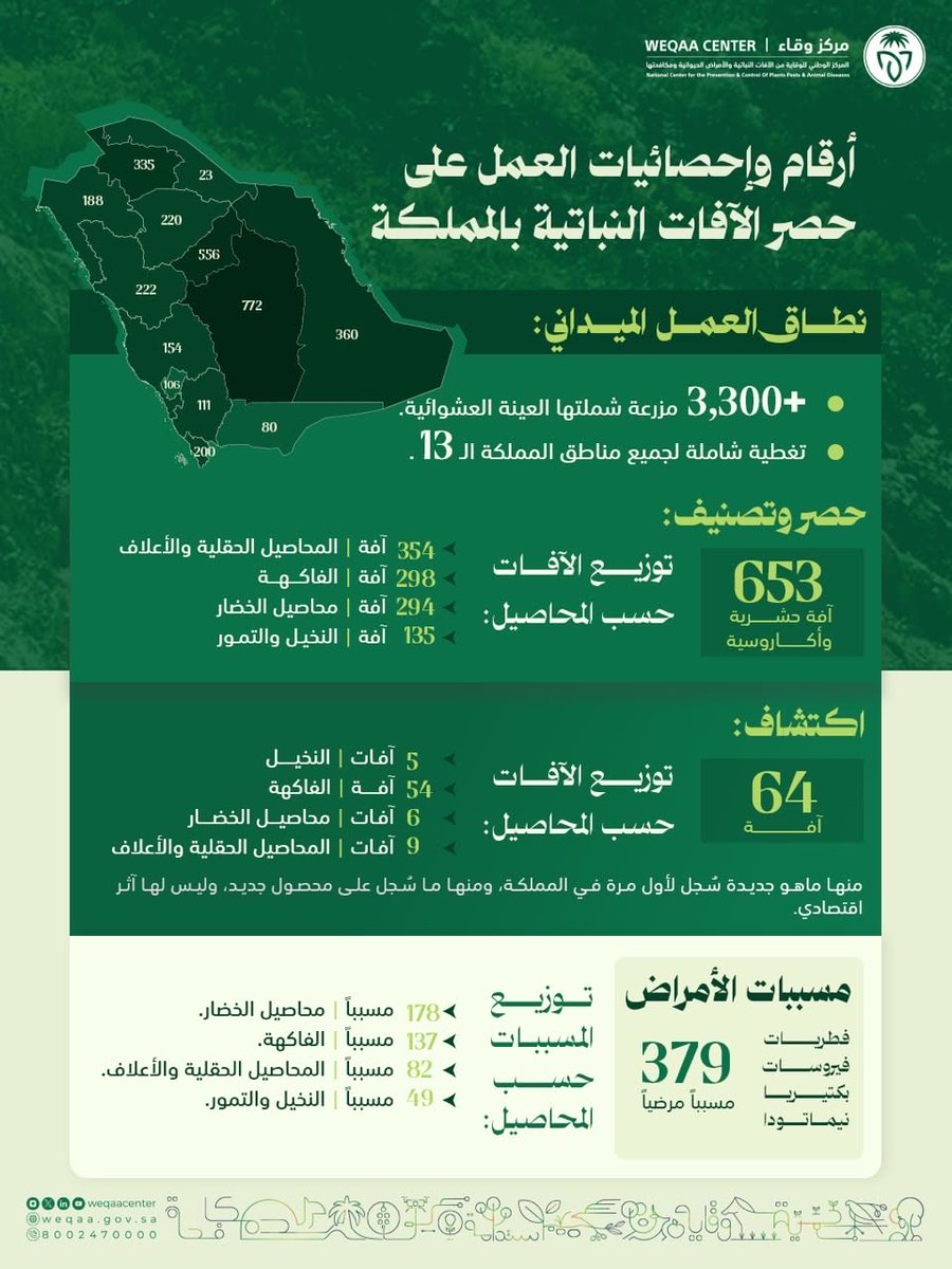 WeqaaCenter's tweet photo. بلُغة الأرقام .. نضع خارطة دقيقة للواقع الزراعي في مختلف مناطق المملكة، من خلال مسح ميداني غطى جميع مزارع المملكة بمتابعة عينة عشوائية لأكثر من 3,300 مزرعة، ورصد 653 آفة حشرية وأكاروسية، واكتشاف 64 آفة منها ماهو جديدة سُجل لأول مرة في المملكة، ومنها ما سُجل على محصول جديد، وليس لها آثر اقتصادي، وتشخيص 379 مسبباً مرضياً. بيانات دقيقة تدعم اتخاذ القرار وتضمن مستقبلاً زراعياً أكثر أماناً واستدامة. #وقاء