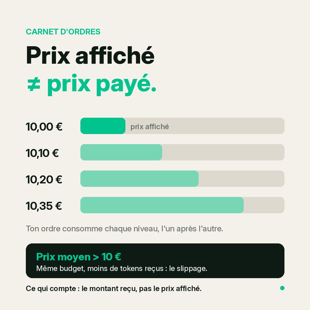 TheSwissKraken's tweet photo. Le prix affiché n'est pas toujours ton prix tu le savais ? 👀

Peu de volume à 10 € ? Le reste part à 10,10 €, puis 10,35 €. C'est le slippage.

Via @swissborg , le Smart Engine découpe l'ordre sur 45+ marchés.

Perso, je vérifie toujours le montant estimé avant de valider. 💪🏻

#GuardiansAd ethereum:0x64d0f55cd8c7133a9d7102b13987235f486f2224