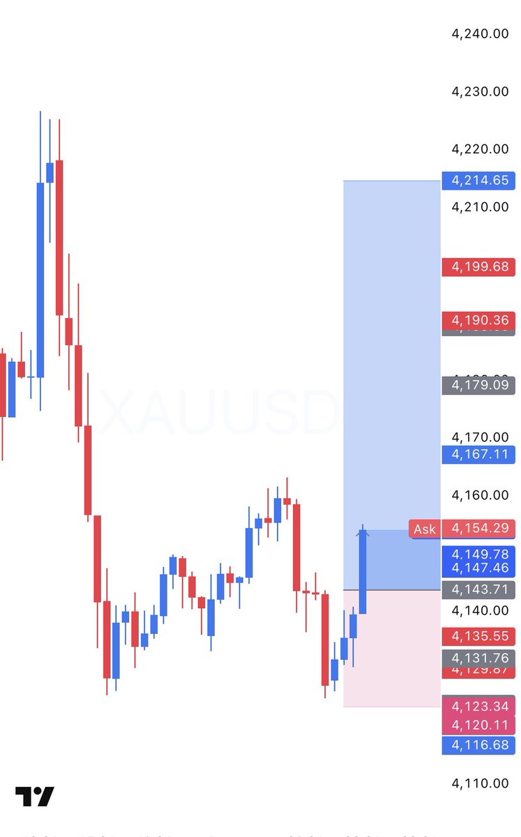 SayLessFX's tweet photo. If you’re not Buying XAUUSD now you should quit trading and go back to college https://t.co/DMLBDKRspJ