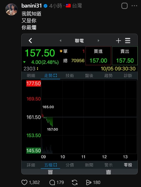 A screenshot of a Threads post by 'banini31' with text '我就知道 又是你 你最贏' showing a stock chart with price 157.50 and ticker '聯電' (UMC), down 4.00 (2.48%).