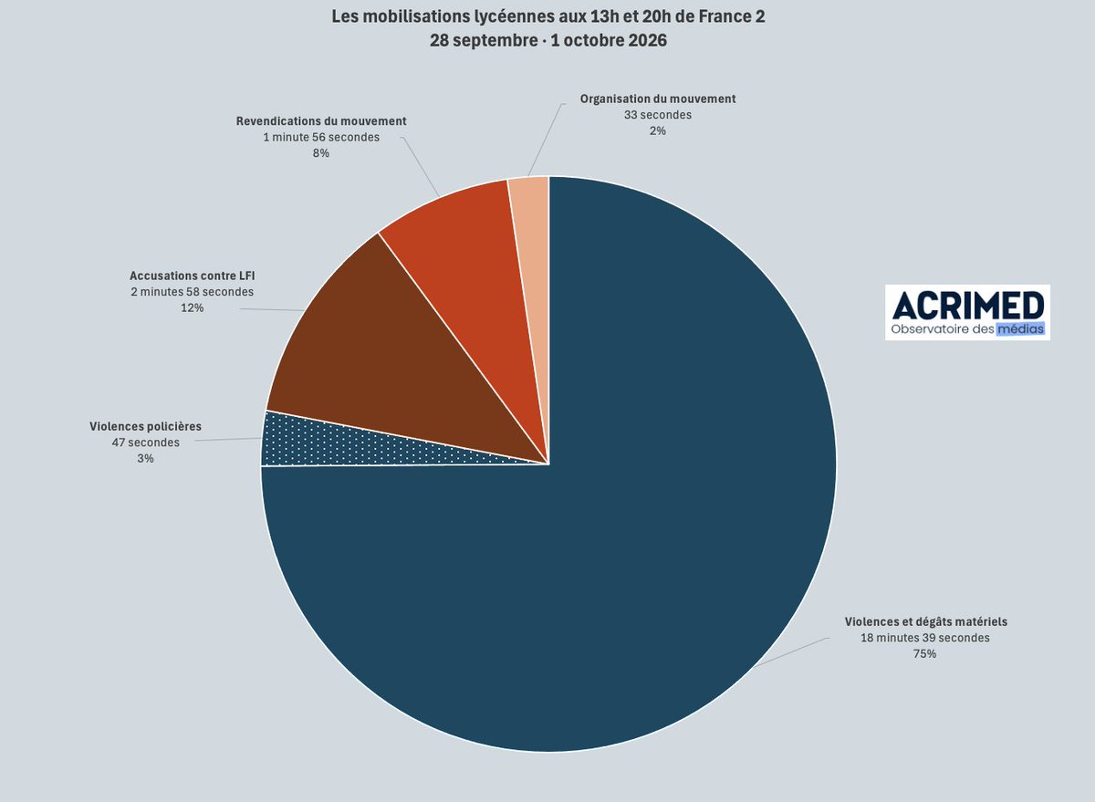 ManuP's tweet photo. @al_petel @SebLecornu @EmmanuelMacron @NunezLaurent @EdouardGeffray @EPhilippe_LH @GabrielAttal @BrunoRetailleau Pour vous, le seul traitement possible du mouvement des lycéens c'est être en boucle sur les dégradations ?
Un peu de pluralisme semble pourtant bienvenu sur cette histoire. https://t.co/tCOo6YL1fl