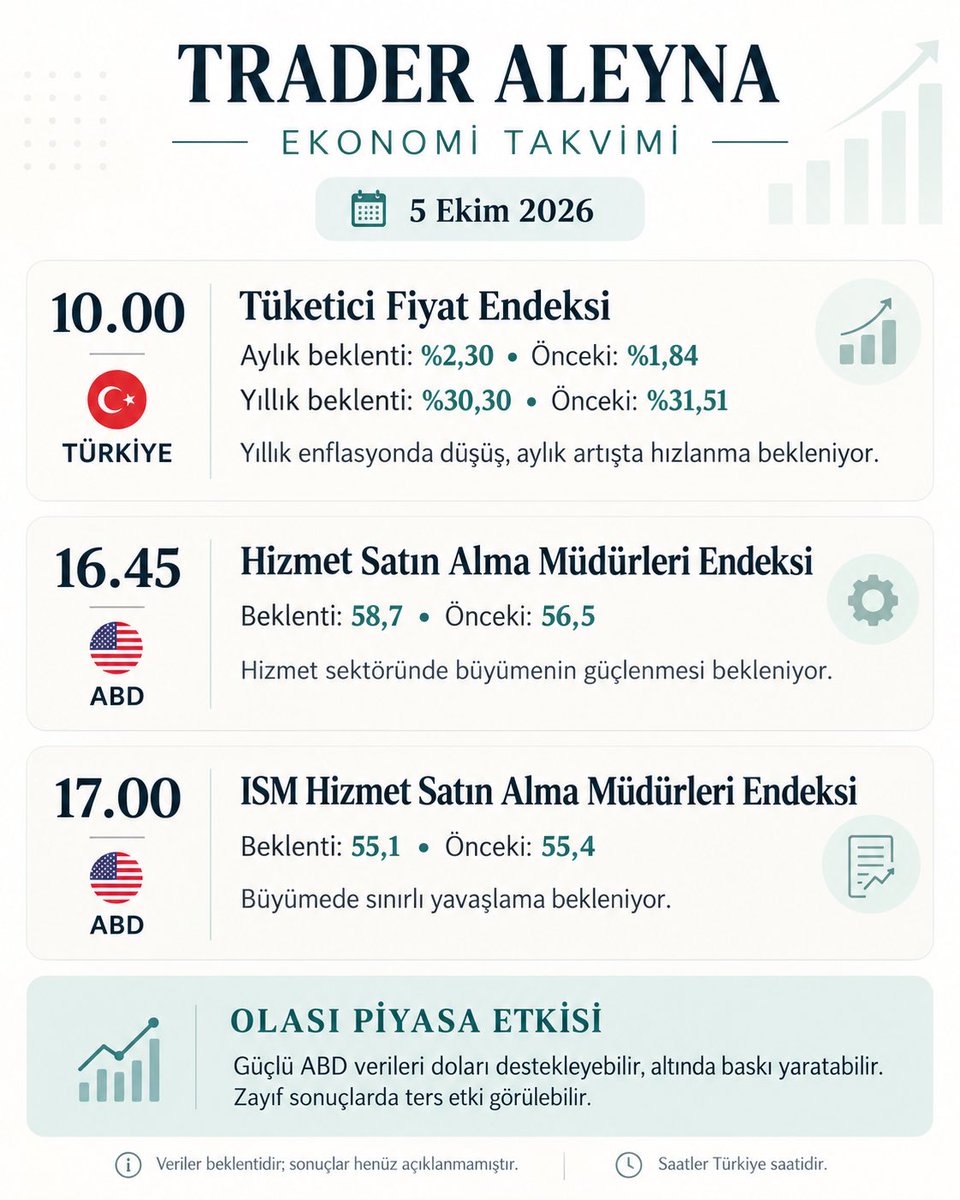traderaleyna's tweet photo. 📊 5 EKİM EKONOMİ TAKVİMİNDE OLASI DURUMLAR ✨
#NASDAQ #DAX30 #BrentOil #Petrolprices #forexsignals #forextrading #ForexMarket #coin #altcoin #altın #XAGUSD #Bitcoin #DAX40 #NASDAQ100 #NASDAQ #onsaltın #xauusd #forex #forexsignals #analiz
#Forex3D #ForexMarket #forexsignal #forexsignal
#SP500 #usoil #petrol #BRENT
#NASDAQ100 #nasdaq #us100 #DAX #ger40 #EURUSD #wti #Binance