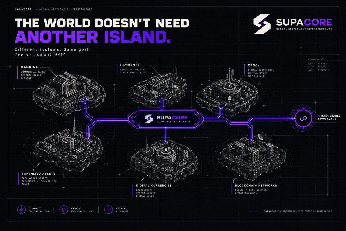 supacore_xyz's tweet photo. The next generation of financial infrastructure won’t replace every system.
It will connect them.
Banks. Rails. Digital currencies. Tokenized assets. Blockchain.
The opportunity is not another isolated network.
It is the settlement layer between them.
#SupaCore #FinTech https://t.co/i3eN9g1Kjt