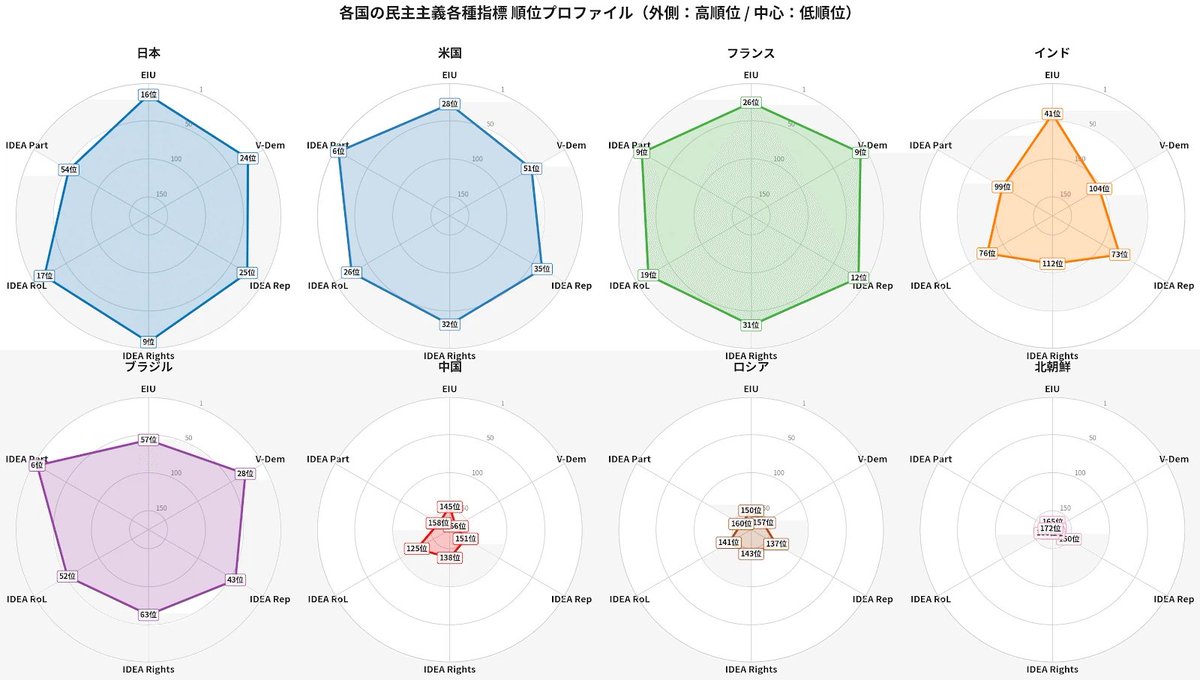 SeanKy_'s tweet photo. Q. 日本は独裁化、ナチ化していますか？
A. EIU、V-Dem、IDEAなどの国際評価では全くそのような兆候はありません

Q. でもそういっている人たちはいますよ？
A. 国際評価で独裁国家認定、軍事侵略をしている国がそう主張していますね。あと日本で「反戦」を自称する一部団体もそういってます。 https://t.co/YoiXBBnwOB