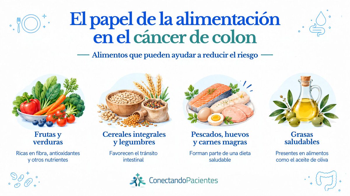 conectapaciente's tweet photo. La alimentación desempeña un papel importante en la prevención del cáncer de colon y puede influir en el riesgo de desarrollar la enfermedad. Descubre cómo una dieta equilibrada y unos hábitos saludables pueden contribuir a proteger la salud intestinal. Enlace en comentarios.⬇️ https://t.co/YdtKH7Ln89