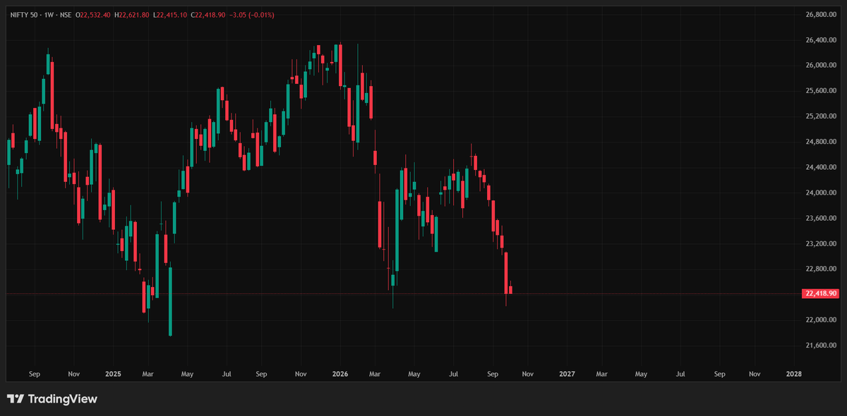 NikkhilArroora's tweet photo. Ghee khatam!! Aur kitna girega 😅

#NSE
#NIFTY
#NIFTY50 https://t.co/1ONKawRIPC