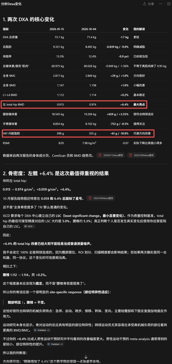 coolish's tweet photo. DEXA / DXA（双能X线扫描）是检测身体
体脂率、肌肉量、尤其骨密度的临床标准（图4）。
是高端家用8电极体脂秤、Inbody也无法代替的。

今年1月我发了下方引用推，关于
“骨骼健康重要，但被普遍低估的底层逻辑”。
当时做了一次DEXA检测，
对下肢的骨密度不太满意。

后来因为卧推受伤，
所以我3月开始打网球，至今半年，周均3小时，
减少约2/3的上肢无氧训练。
这还改善了睡眠，也把Whoop抗衰指标填上了：
https://t.co/3a8dqvawuF

昨天10月4日我再检测，骨骼改善效果相当明显：
髋部股骨骨密度 +6.4% （图1）；
年龄增加，但全身骨密度不仅没流失，还小幅增加；
内脏脂肪 398g➡️355g，-10.8%

相当于这半年，我用自己身体实验，
完全验证了⬇️引用推里，
关于优化骨骼方法的第5~7层理论。

下半身的骨骼质量
≈
下半生的腿脚好不好，还能不能活蹦乱跳

这么长期一举多得的事情，得保持做。
接下来要再接再厉，把网球常年打下去，
并且每年做一次DEXA，用科学数据指导行为。