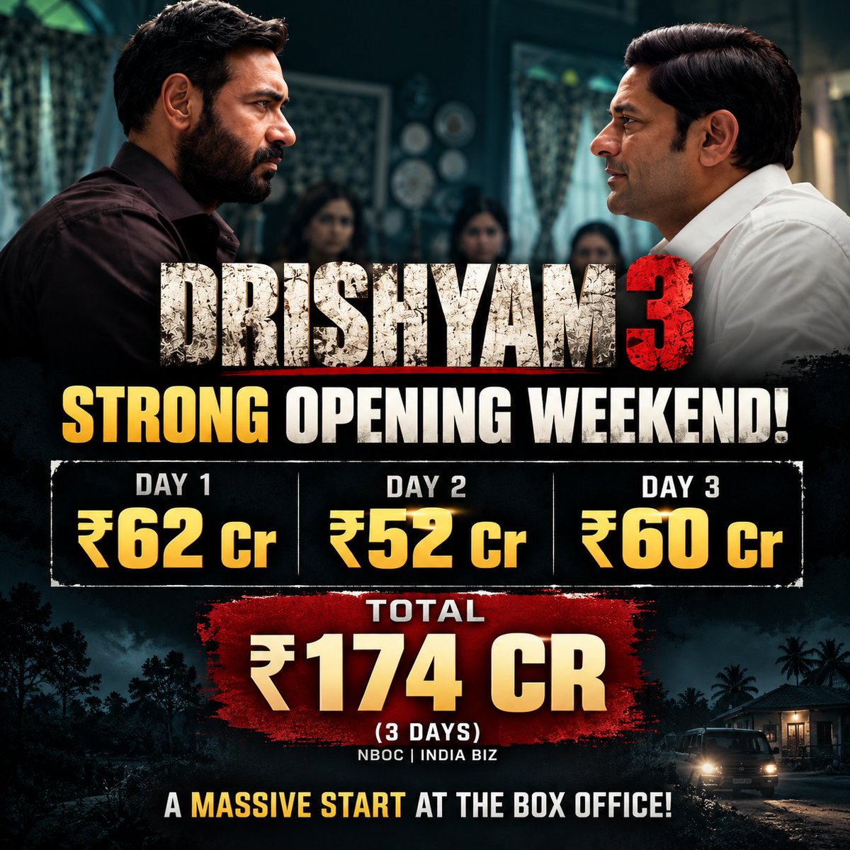 mukeshcreate's tweet photo. #Drishyam3 has had a phenomenal opening weekend! 🔥
The film has collected around ₹174 Cr in its first three days, making it one of the biggest opening weekends in Hindi cinema.
After a massive opening on Gandhi Jayanti, the film maintained strong momentum throughout Saturday and Sunday. The strong hold shows excellent audience acceptance, and the Monday test looks promising.
Day 1: ₹62 Cr
Day 2: ₹52 Cr
Day 3: ₹60 Cr
Total: ₹174 Cr 🇮🇳
Ajay Devgn and the entire team have delivered a blockbuster start! 🔥🎬
#AjayDevgn #Drishyam3 #BoxOffice #Bollywood #HindiCinema #Blockbuster