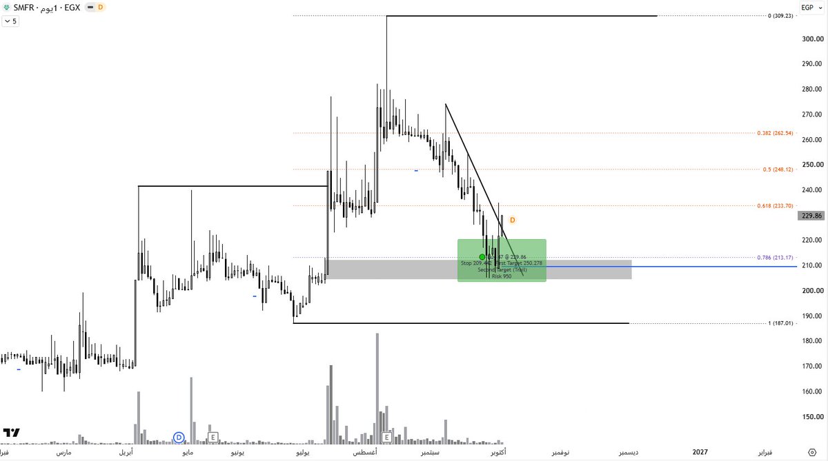 HandastTadawol's tweet photo. $SMFR
اتجاة عام صاعد
ارتداد من اوردر بلوك و مستوى 78 فيبوناتشى
تم اختراق ترند هابط لموجة التصحيح
تصلح للرهان بوقف اخر قاع قبل الاختراق https://t.co/iyH1UfS1ke