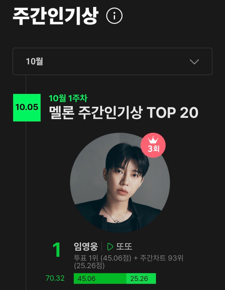 Hero__rang_'s tweet photo. 임영웅 🎵또또
10월 1주차 멜론 주간인기상 축하해🩵🏆
이제 명예졸업까지 단 1회🔥
여기까지 왔는데 끝까지 가보자고
마지막까지 화이또💪🩵
#임영웅 #LimYoungWoong #LYW #IMHERO https://t.co/gJp5uoR5KC