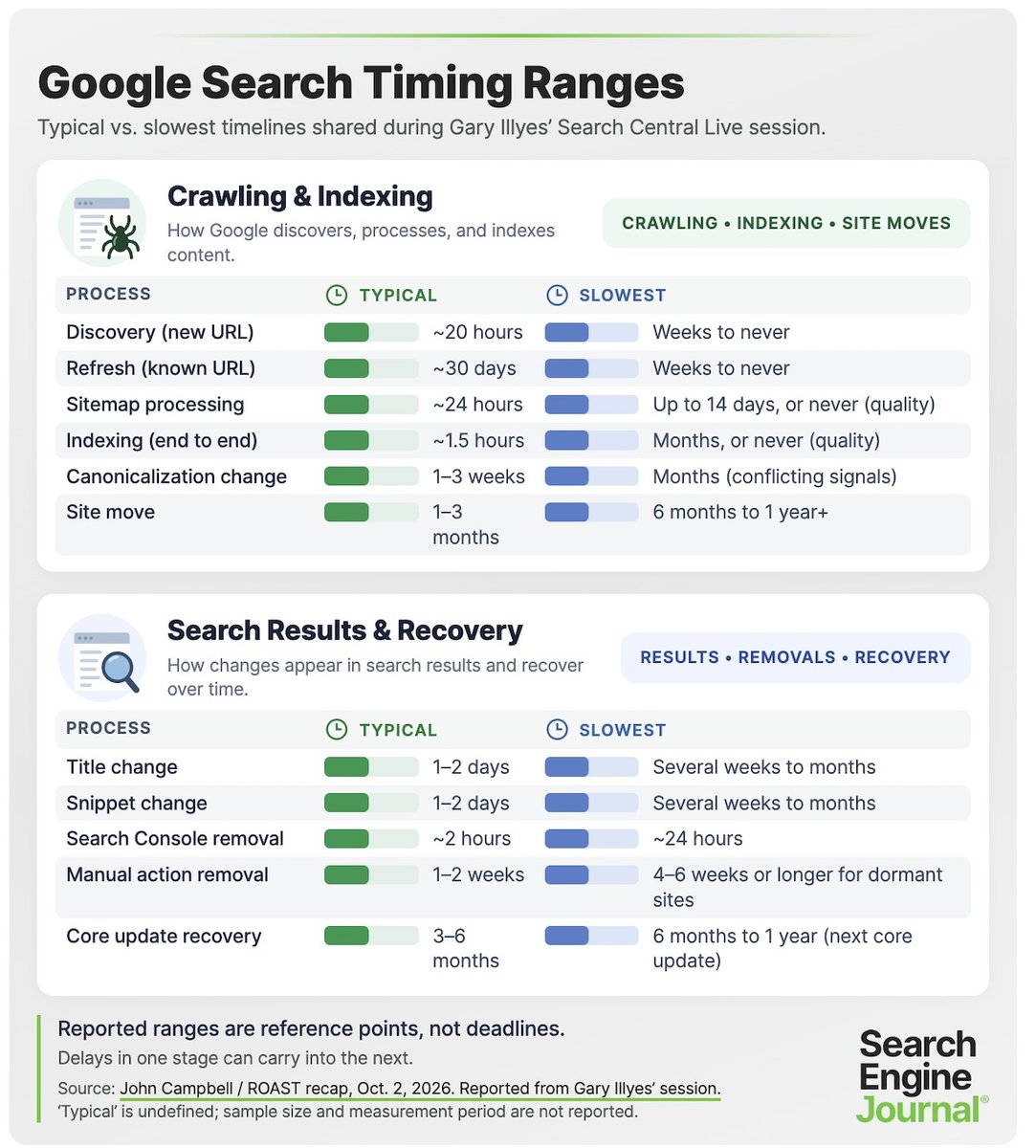 fabienr34's tweet photo. Google révèle les vrais délais SEO : crawl, indexation et Core Update

Gary Illyes a partagé à Search Central Live les délais observés par Google pour le crawl, l'indexation et surtout la récupération après une Core Update.

Quelques chiffres 👇

🔎 Découverte d'une nouvelle URL

→ ~20 heures en moyenne
→ mais parfois plusieurs semaines… voire jamais

🔄 Rafraîchissement d'une URL connue

→ ~30 jours
→ parfois plusieurs semaines… ou jamais

🗺️ Traitement d'un sitemap

→ ~24 heures
→ jusqu'à 14 jours, voire jamais selon la qualité

📥 Indexation complète

→ ~1h30 dans un cas « typique »
→ mais potentiellement plusieurs mois… ou jamais

🔗 Changement de canonical

→ 1 à 3 semaines
→ plusieurs mois si Google reçoit des signaux contradictoires

🚚 Migration d'un site

→ 1 à 3 mois
→ 6 mois à plus d'un an dans les cas difficiles

✏️ Modification d'un Title / snippet

→ généralement 1 à 2 jours
→ mais parfois plusieurs semaines ou mois

Et surtout, celui qui m'intéresse le plus :

🔥 Récupération après une Core Update

→ 3 à 6 mois dans un cas typique
→ 6 mois à 1 an dans les cas les plus longs
→ avec parfois l'obligation d'attendre… la Core Update suivante.

C'est probablement l'un des chiffres les plus importants à retenir.

On peut corriger un site, améliorer les contenus, travailler l'autorité, les liens, l'expérience utilisateur… et ne pas voir immédiatement le résultat.

Autre précision de Gary Illyes : tous ces mécanismes sont liés.

Si Google met du temps à crawler → l'indexation prend du retard → les changements dans les SERP prennent eux aussi du retard.

Les délais peuvent donc s'accumuler les uns derrière les autres.

Moralité : en SEO, « j'ai corrigé le problème il y a 15 jours et ça ne remonte toujours pas » ne signifie pas forcément que la correction n'a pas fonctionné.

Parfois, ça sera très long.....
