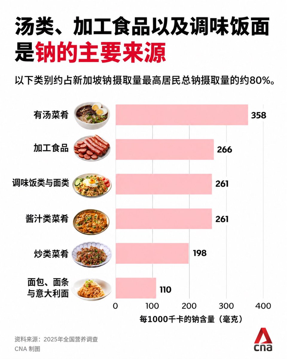 BoraBoraBaye's tweet photo. 新加坡即将控盐。减糖已经见效：含糖量营养分级、默认饮品少糖，高糖饮料不能打广告等措施已被人们接纳。居民日均糖摄取量从2018年的60克，降到2025年的48克。

卫生部表示下一步是控盐。图中可见，盐摄取的主要来源是汤、加工食品、炒饭炒面、酱汁类菜肴。

所以控盐不能只靠“少放盐”，更重要的是少喝汤、少吃加工食品，以及让餐饮业从配方源头减钠。新加坡减糖初见成效，下一场硬仗就是减盐。